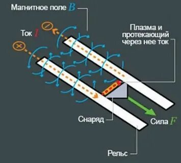 Магнитное ускорение