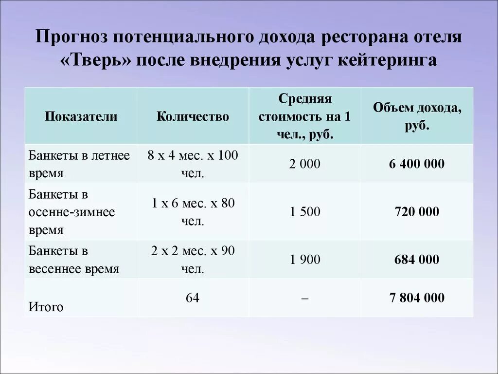 Потенциальный доход рассчитать. Прибыль кафе. Расчет прибыли ресторана. Как рассчитать доход ресторана. Средняя выручка ресторана в гостинице.