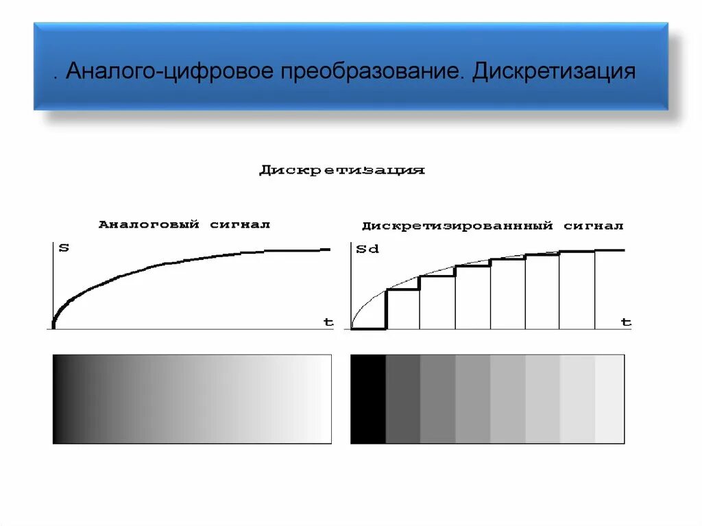 Аналого-цифровое преобразование. Аналого-цифровое преобразование сигнала. Преобразование аналогового сигнала в цифровой. Этапы аналого-цифрового преобразования. Аналогово цифровое преобразование звука