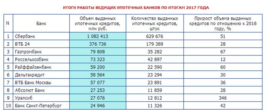 Втб рефинансирование сбербанка. Процентная ставка сбербанк и втб банк. банк втб рефинансирование ипотеки сбербанка. сколько выдано ипотечных кредитов в газпромбанке. какой процент рефинансирования в втб.