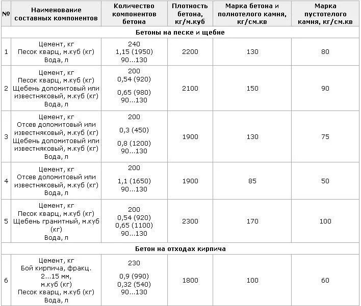 Щебень 5-10 1м3 в тоннах. Сколько килограмм в 1 Кубе щебня таблица. Плотность строительного мусора т/м3 справочник. Камень бутовый плотность кг/м3.