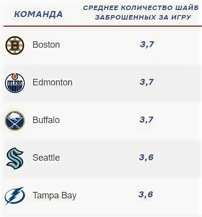 Чемпионат ссср по хоккею с шайбой. Хоккей москвы статистика. Федерация хоккея москвы. Фхм хоккей москвы 2014 год. Хоккей москвы статистика.