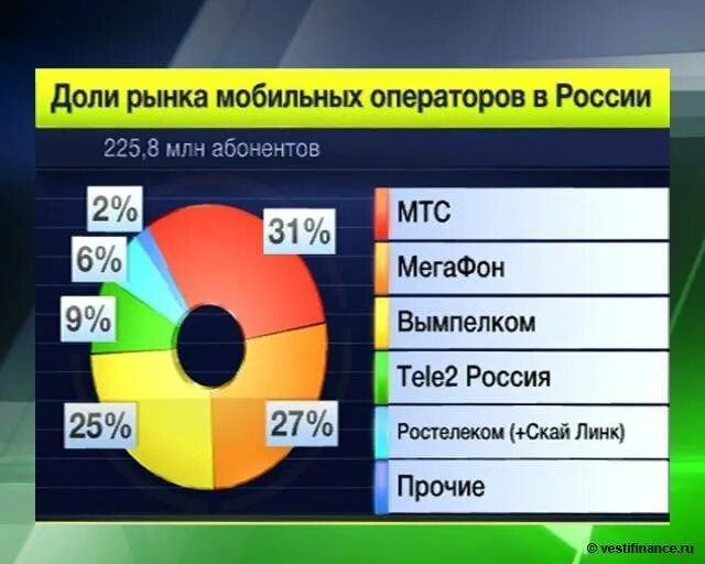 Оператор сотовых данных. Доля рынка мобильных операторов. статистика мобильных операторов. рынок операторов сотовой связи. список мобильных операторов.