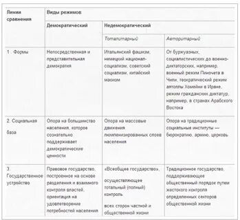 Сравнительная характеристика политики