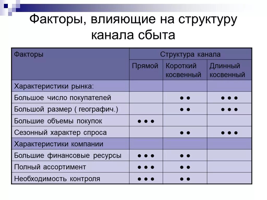 Оценка эффективности распределения продукции
