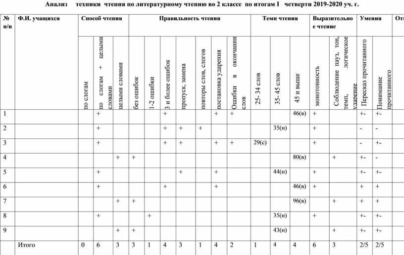 Анализ техники чтения в 4 классе по ФГОС таблица. Таблицы для проверки техники чтения в начальной школе по ФГОС. Таблица проверки техники чтения в 1 классе. Таблица техники чтения 1 класс.