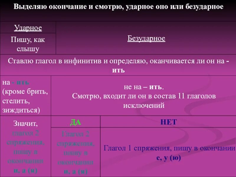 Что такое глаголы с ударными личными окончаниями. Ударные личные окончания глаголов. Глаголы с ударными личными окончаниями. Кдарное окончания глаголов. Ударные и безударные личные окончания глаголов.