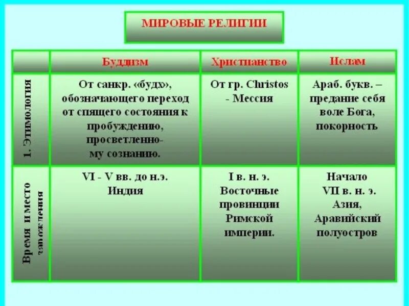 Мусульманские таблицы. Мировые религии. Три мировые религии таблица.