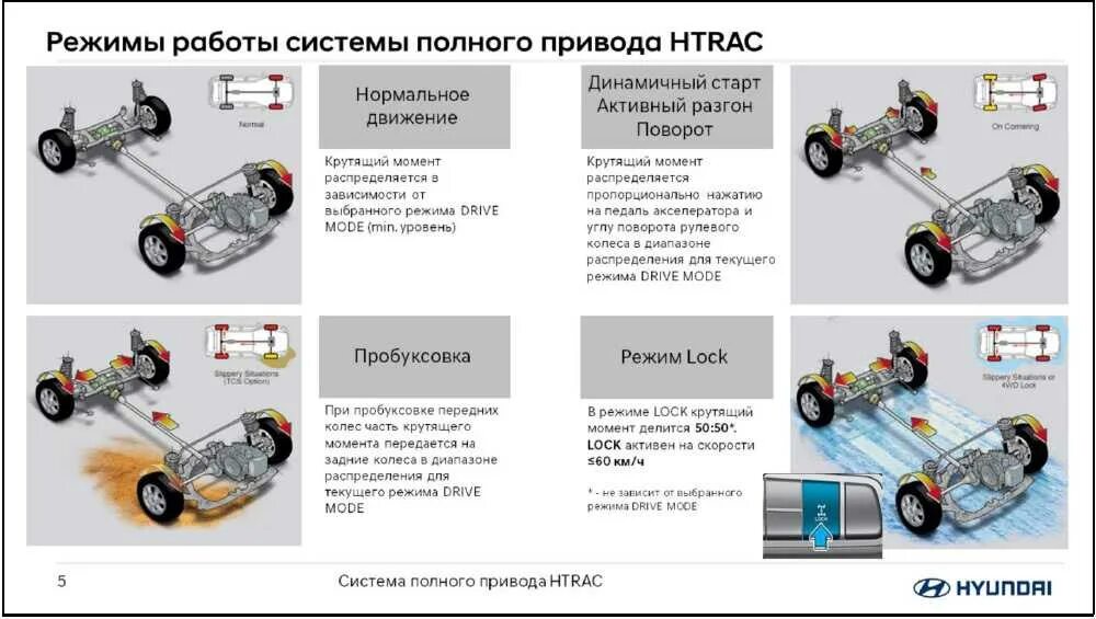 Как работает полный привод хендай. Система полного привода genesis. система полного привода санта фе 3. система полного привода htrac. система полного привода туксон 2025.