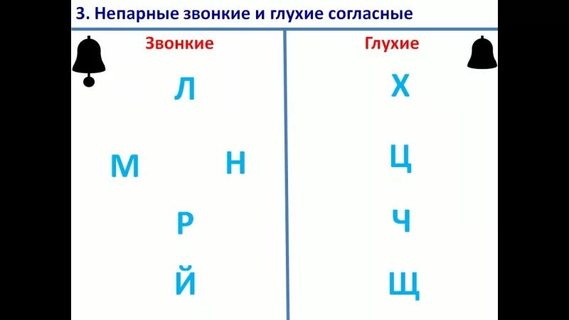 Звонкие и глухие согласные. Глухие и звонкие согласные таблица русский язык. Непарные согласные звонкие и глухие. Таблица звонких и глухих согласных звуков. Количество непарных звонких согласных в русском