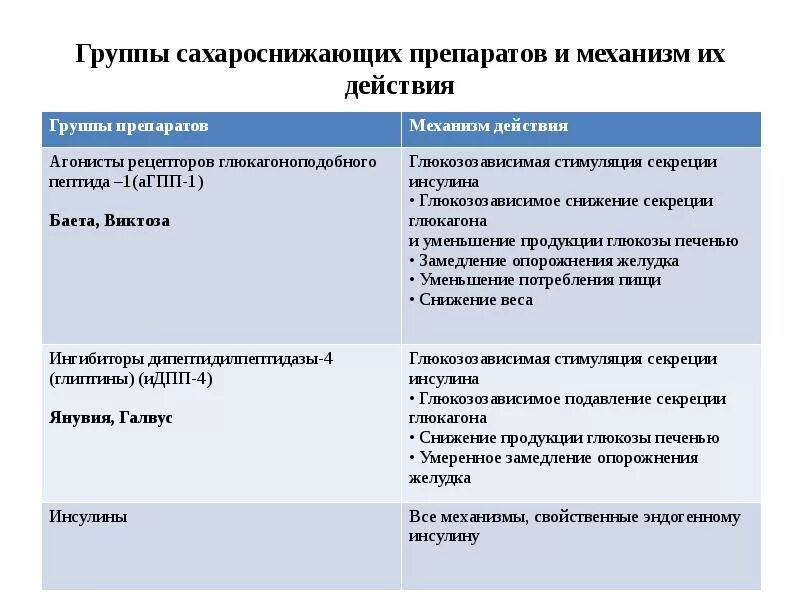 Сахарный диабет 2 препараты нового поколения. Классификация препаратов для лечения сахарного диабета 1 типа. Сахарный диабет 2 типа классификация препаратов. Классификация таблетированных сахароснижающих препаратов. Препараты применяемые при лечении сахарного диабета.