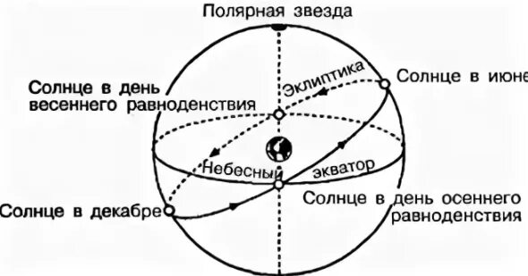 Точка весеннего. Точка эклиптика летнего равноденствия. эклиптика пересекает небесный экватор в 2 точках. небесный экватор в астрономии на карте. небесная сфера небесный экватор точка весеннего равноденствия.