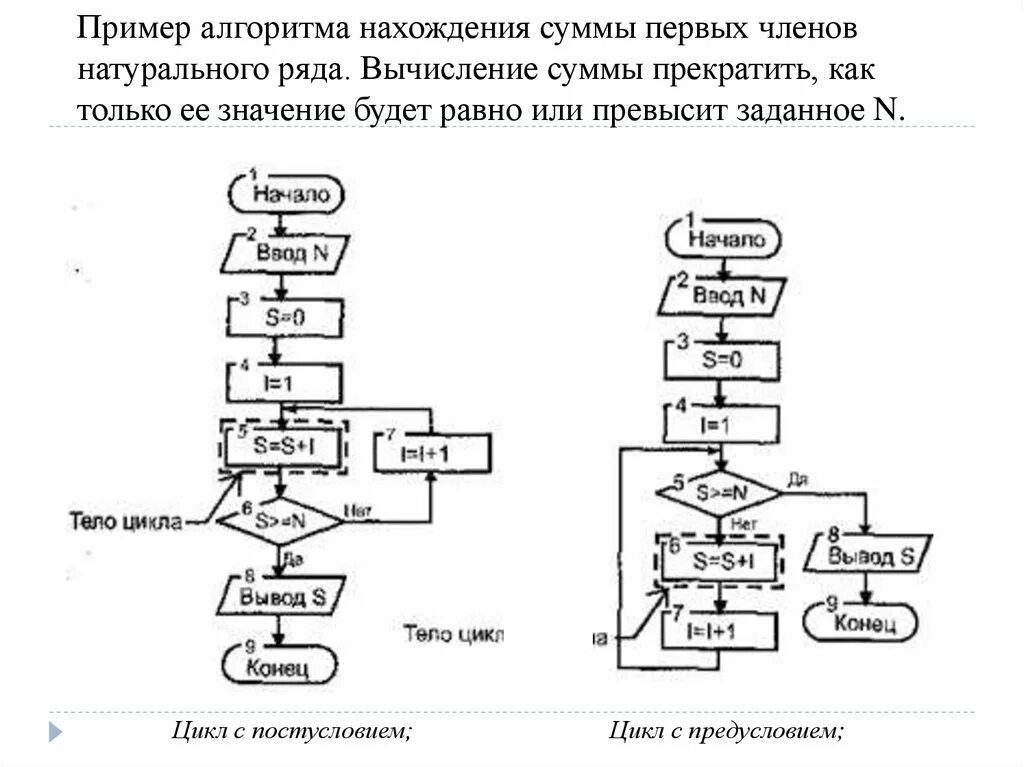 Блок схема алгоритма вычисления суммы. Блок схема вычисление сумм,. Составьте алгоритм вычисления суммы ряда блок-схема. Нахождение суммы ряда блок схема.