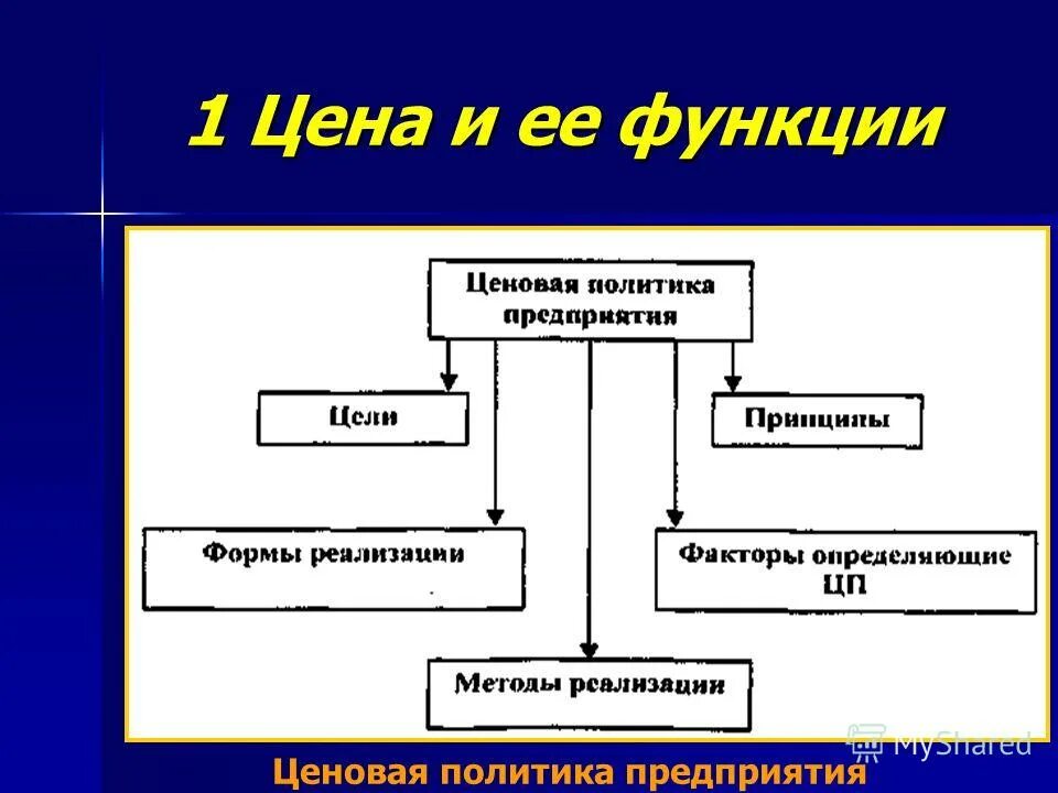 Формы ценообразования. Ценовая политика организации. формы ценовой политики. презентация на тему ценовая политика предприятия. процесс ценообразования на предприятии торговли.