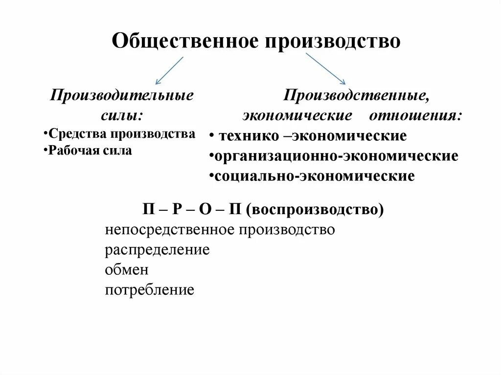 Отрасль общественного производства. Структура общественного производства. Общественные средства производства. Общественное производство примеры. Технико-экономические отношения.