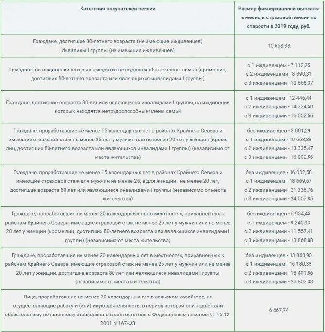 Фиксированная выплата к страховой пенсии по старости. Фиксированная страховая пенсия в 2025 году размер. размер фиксированной выплаты к страховой пенсии в 2025 году размер. фиксированная выплата к пенсии в 2025 году. сумма страховой пенсии по старости в 2025 году.