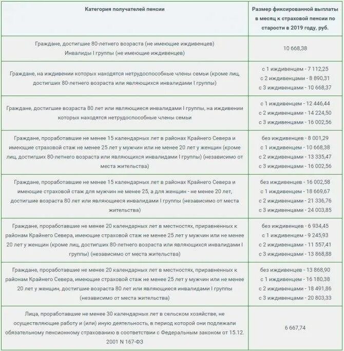 Выплата пенсии по старости. Фиксированная страховая пенсия в 2020 году размер. Размер фиксированной выплаты к страховой пенсии в 2020 году размер. Фиксированная выплата к пенсии в 2020 году. Сумма страховой пенсии по старости в 2020 году.