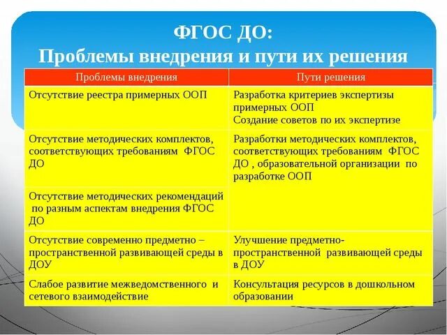 Нормативно проблемы образования. Проблемы и пути решений в ДОУ. Проблемы дошкольного образования и пути их решения. Проблемы современного дошкольного образования таблица. Современные проблемы дошкольного образования и пути их решения.