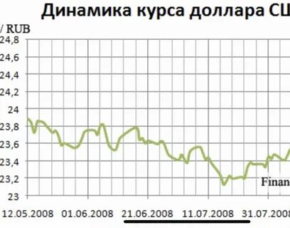 В каком году курс