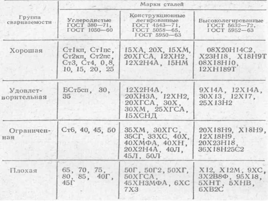 Выбор сварочных материалов сталь 12хн2. Сталь 30 ХГСА характеристики термообработка. Сталь 20 марка проволоки. Обозначение марки стали сталь 20. И четвертые стали первыми