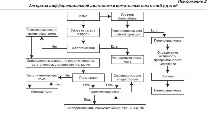 Алгоритм действий ребенка. Алгоритм оказания помощи при коматозных состояниях. Схема неотложной помощи при коме. Алгоритм диагностики неотложных состояний. Алгоритм оказания неотложной помощи схема.