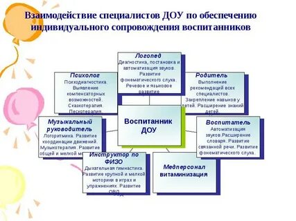 Система взаимодействия специалистов