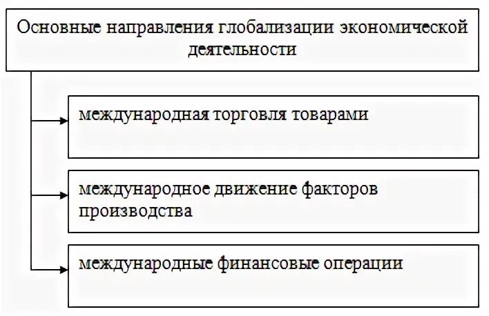 Экономическая глобализация направления. Главные направления глобализации. Основаные напровление глабали. Направления процессов глобализации. Основные направления глобализации в экономике.