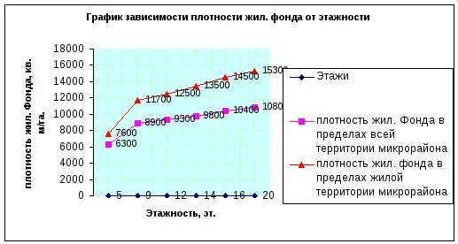 В зависимости от этажности. Плотность населения микрорайона. Показатели плотности жилой застройки. Плотность жилой застройки в Москве. Плотность жилого фонда.