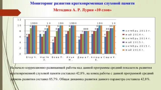 Тест лурия 10. Кривая запоминания по методике 10 слов. Методика а р Лурия 10 слов. Кривая запоминания 10 слов Лурия. «10 Слов» (а.р. Лурия).