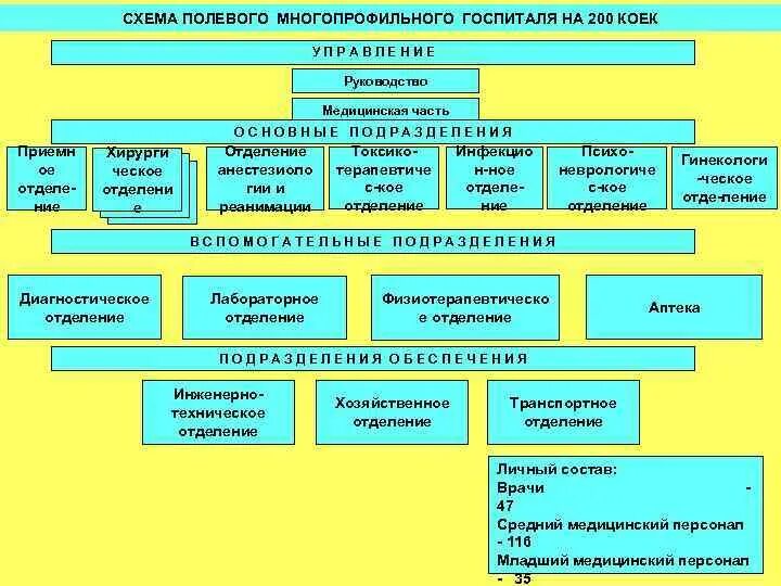 Многопрофильные госпитали. Полевой многопрофильный госпиталь схема. Схема развертывания многопрофильного госпиталя. Полевой многопрофильный госпиталь ВЦМК защита схема. Организационная структура полевого многопрофильного госпиталя..