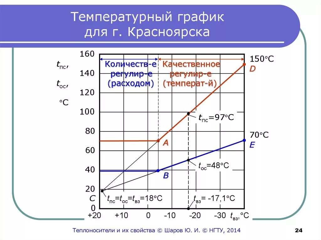 Температурный график 150-70 для системы отопления. Температурный график 110/70 котельной. Температурный график 95-70 теплоноситель. Температурный график 115/70 котельной. До 150 c температура