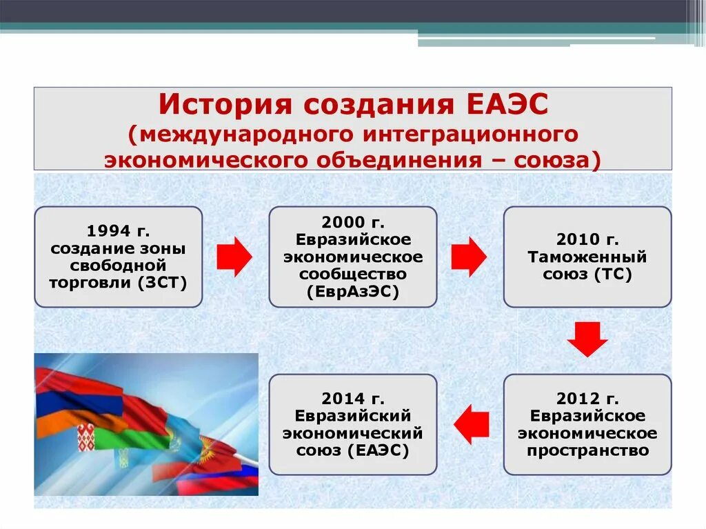 Этапы становления Евразийского экономического Союза. Евразийский экономический Союз этапы формирования. ЕАЭС история создания. История развития ЕАЭС.