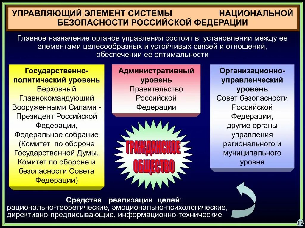 Национальная безопасность основные задачи. Система национальной безопасности РФ. Система обеспечения национальной безопасности. Система обеспечения национальной безопасности РФ. Управление национальной безопасности.