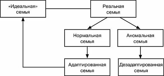Представление об идеальном семье