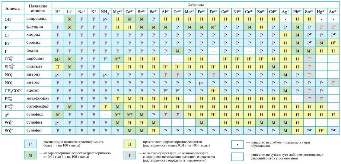 Химические заряды веществ. Растворимость кислот оснований и солей в воде таблица. Растворимость кислот таблица с названиями. Полная таблица растворимости солей кислот и оснований. Таблица Менделеева растворимость кислот оснований и солей в воде.