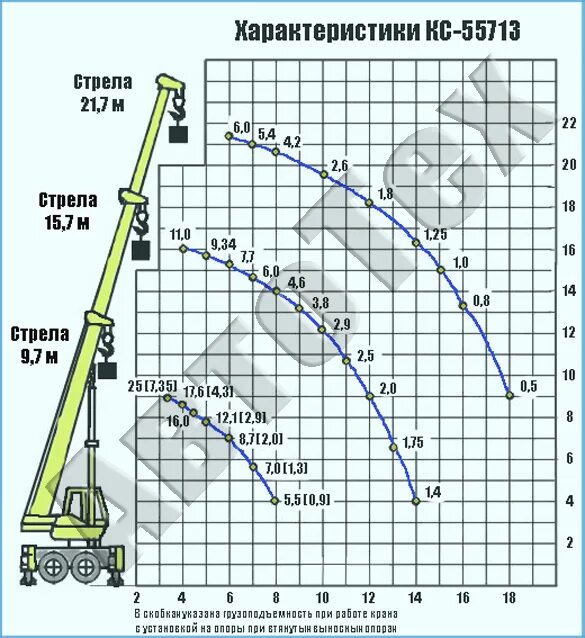 Зависимость подъема. Кран КС 25 тонн технические характеристики. ТТХ крана 25т. Характеристика крана 25т Ивановец. Кран Ивановец 25 тонн технические характеристики.