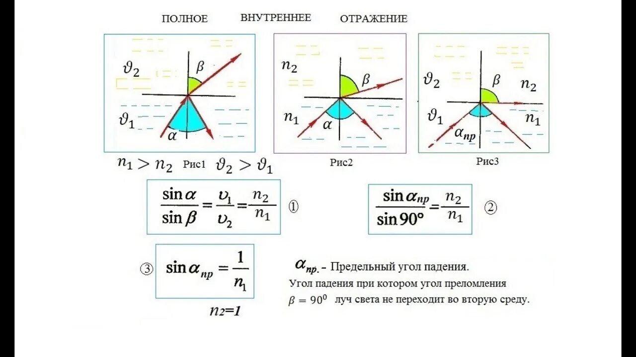 Полное внутреннее отражение происходит