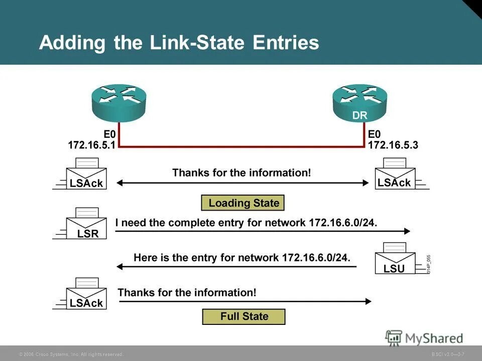 State loading. Ospf acknowledgment пакет. link-state. master slave ospf. ospf dd packet.