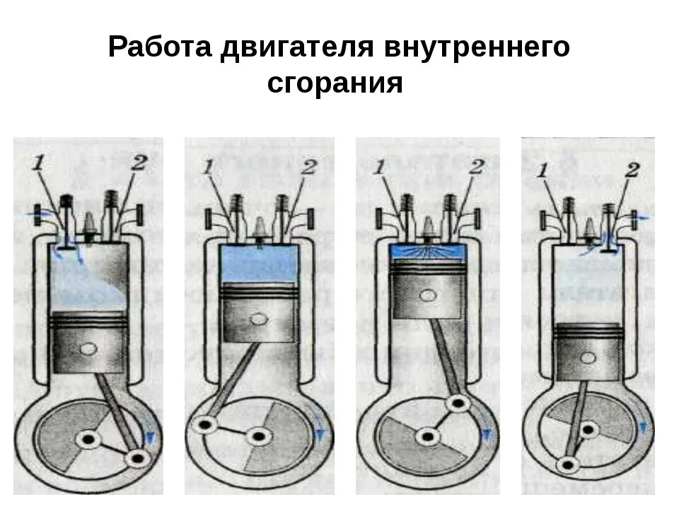 Какова работа двигателя. Принцип работы ДВС схема. Двигатель внутреннего сгорания строение физика. Схема устройства простейшего двигателя внутреннего сгорания. Двигатель внутреннего сгорания в разрезе схема.