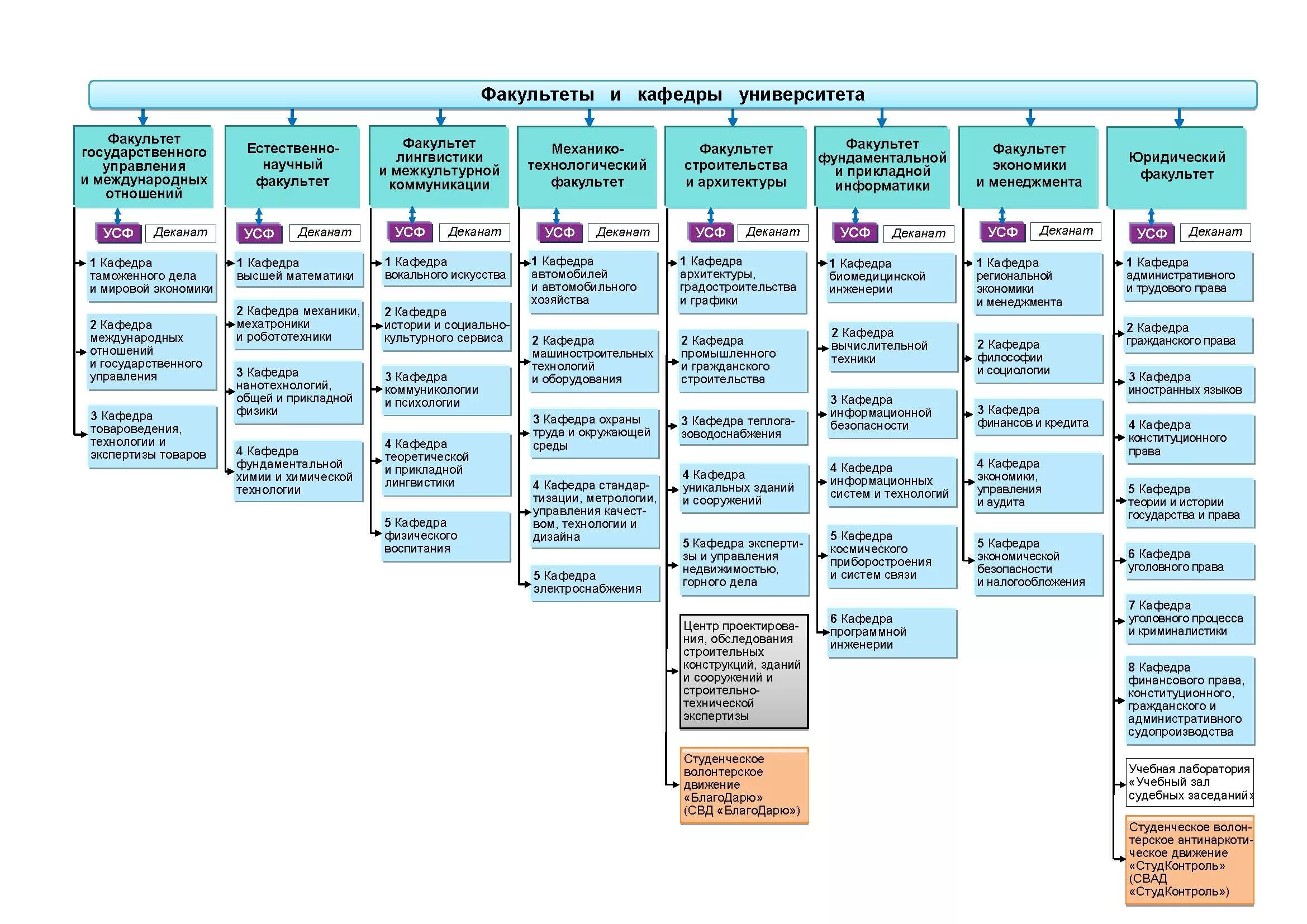 Виды кафедры. Организационная структура кафедры университета. Организационная структура университета схема. Организационная структура факультета вуза. Организационная структура управления Факультет института.
