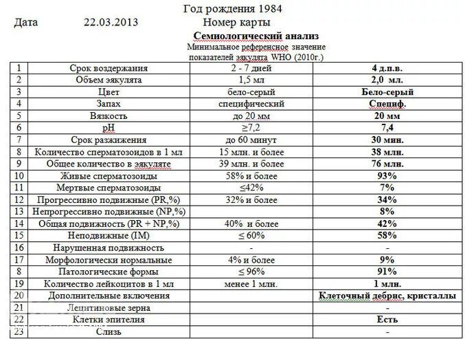 Морфология 2 процента. Спермограмма по Крюгеру нормальные показатели. Спермограмма норма морфология норма. Спермограмма с морфологией по Крюгеру. Норма показателей спермограммы по Крюгеру.