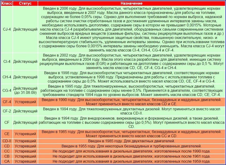 Класс масла для двигателя. Классификация АПИ масел таблица моторных масел. Класс качества масла по API дизель. Классификация дизельного масла по API В таблице. Классификация моторных масел по API для дизельных двигателей.