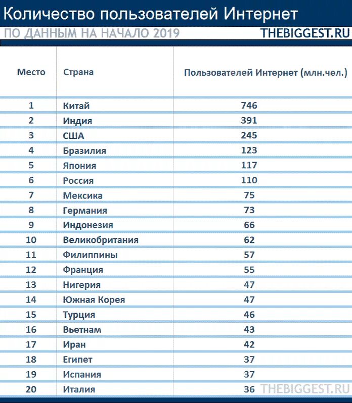 Сколько интернетов в мире. Количество пользователей интернета по странам. Статистика использования интернета в мире. Статистика стран. Пользователи интернета по странам.