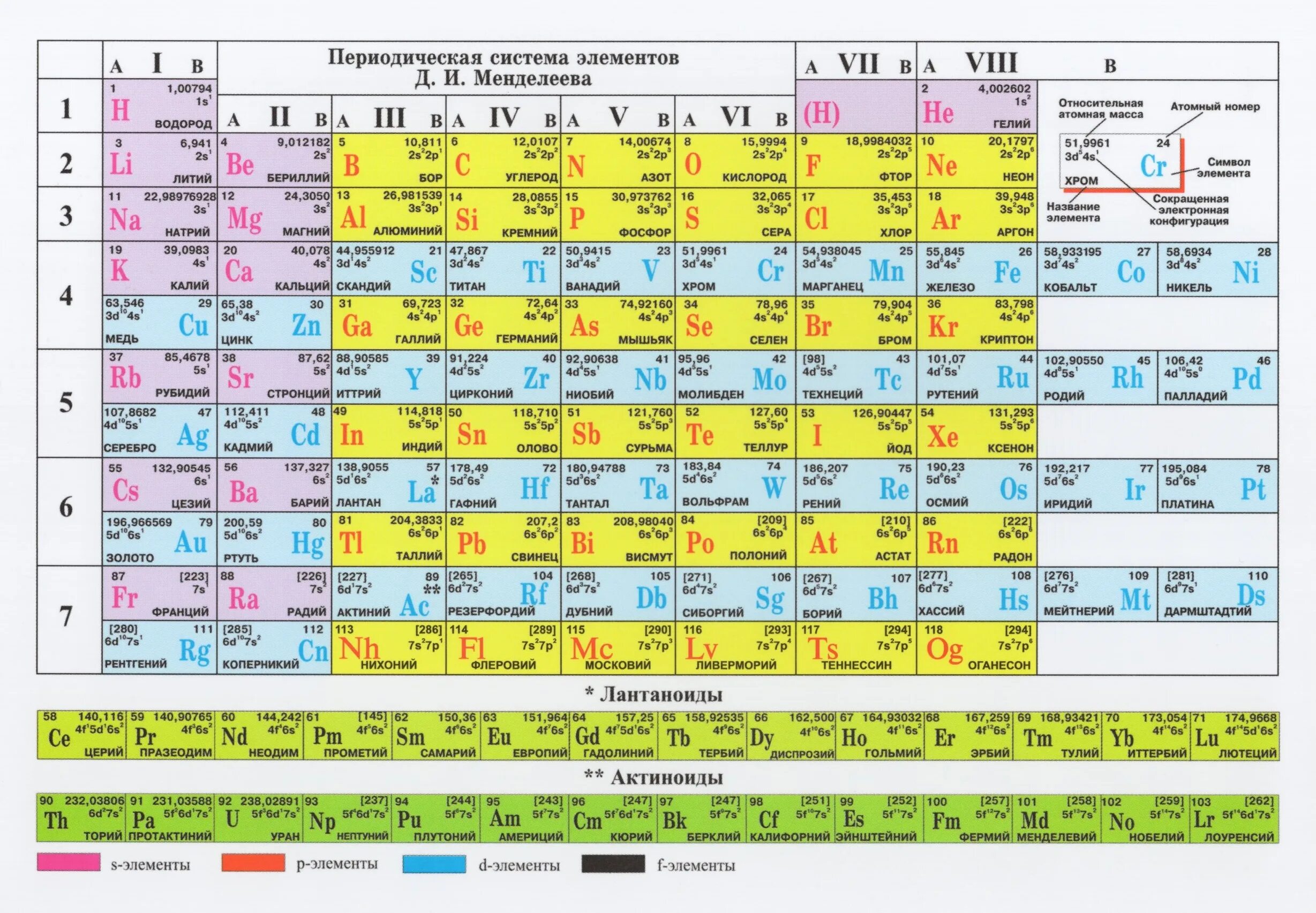 Периодическая система химических элементов д.и. Менделеева. Менделеев периодическая таблица химических элементов. Переводическая таблица Менделев. Таблица периодическая система химических элементов, солей и кислот. Сколько групп в периодической системе