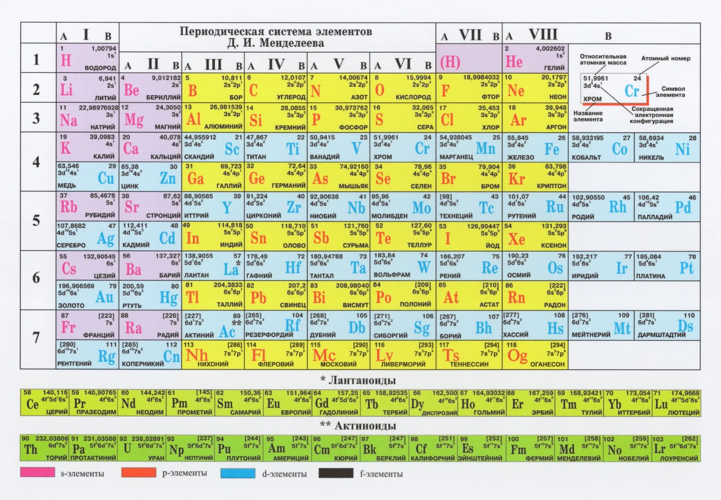 Периодическая система менделеева сколько элементов. Периодическая система химических элементов д.и. Менделеева. Менделеев периодическая таблица химических элементов. Переводическая таблица Менделев. Таблица периодическая система химических элементов, солей и кислот.