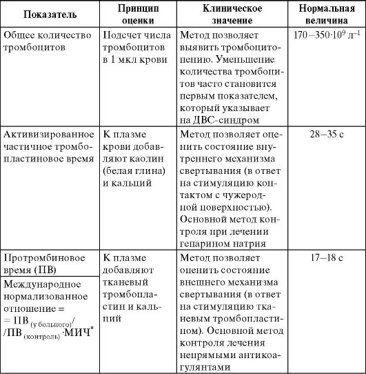 Метод кона. Коагулограмма при тромбоцитопатии. Коагулограмма при остром лейкозе. Показатели состояния свертывающей системы. Представьте нормальные показатели свѐртывающей системы крови..