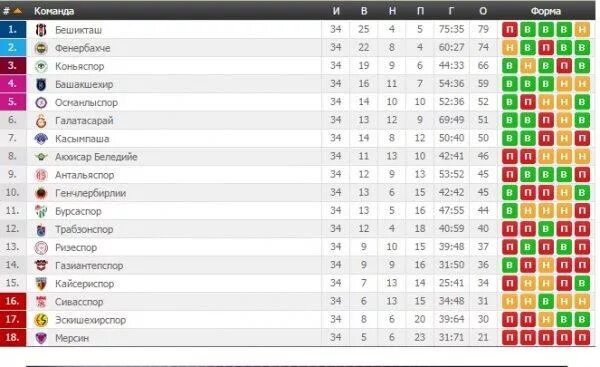 Чемпионат Турции по футболу турнирная таблица. Турецкая лига футбол таблица. Футбол Турция Суперлига турнирная таблица. Чемпионат Турции по футболу таблица. Футбол корея суперлига турнирная таблица
