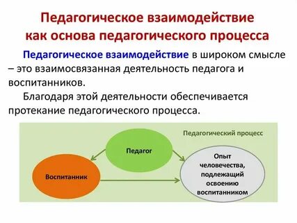 Виды активности в образовательном процессе