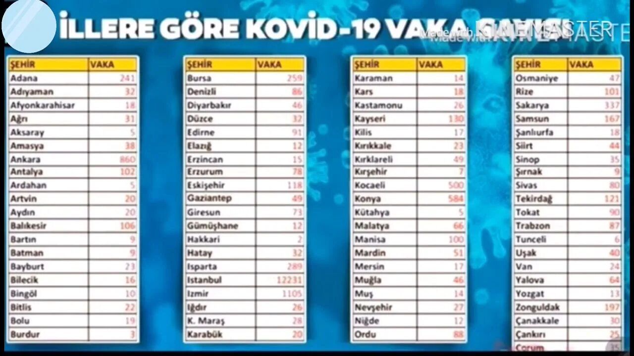 В каком году был ковид 19. Corona tablosu. ковид 2025. табло ковид. kovit 19 son.