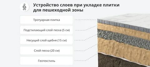 Слои при укладке тротуарной плитки